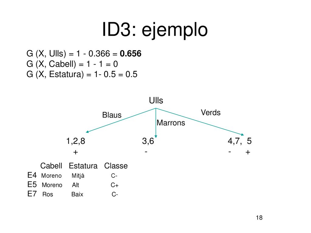 ID3: ejemplo G (X, Ulls) = = G (X, Cabell) = = 0
