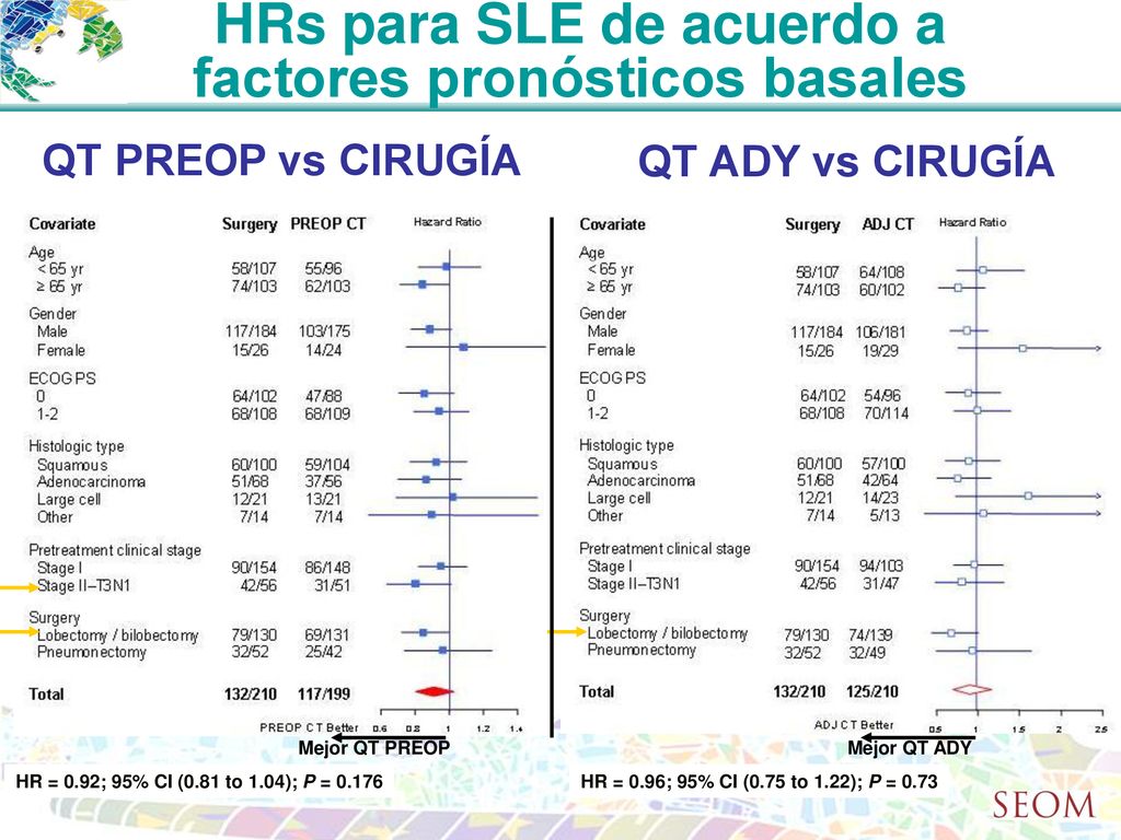 HRs para SLE de acuerdo a factores pronósticos basales