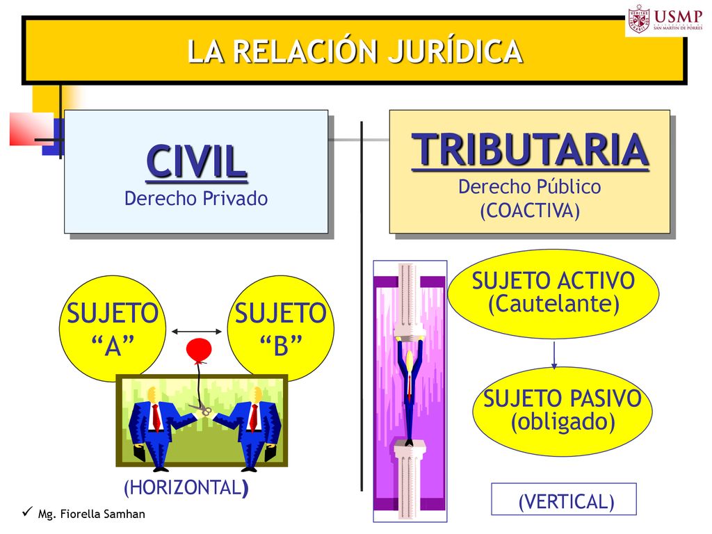 TRIBUTARIA CIVIL LA RELACIÓN JURÍDICA SUJETO A B SUJETO ACTIVO