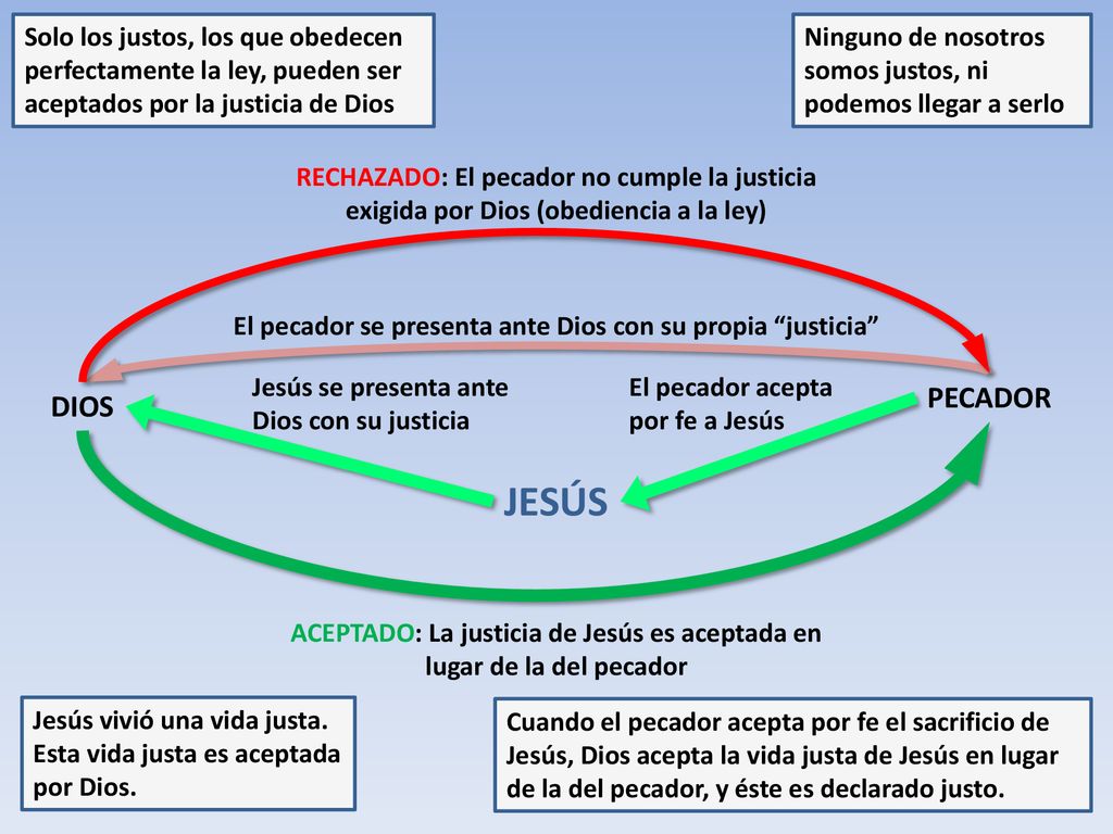 Solo los justos, los que obedecen perfectamente la ley, pueden ser aceptados por la justicia de Dios