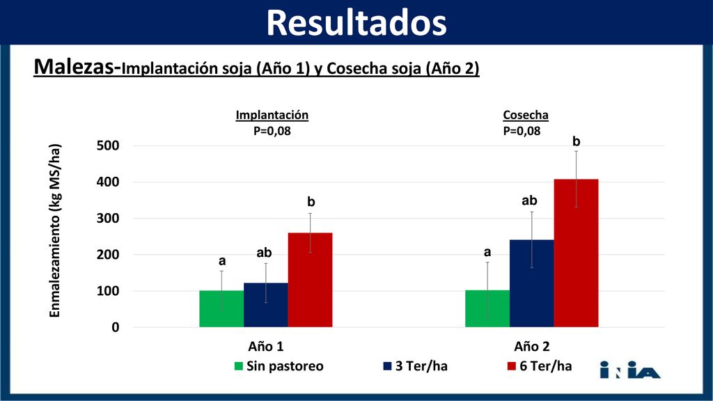 Resultados Malezas-Implantación soja (Año 1) y Cosecha soja (Año 2)