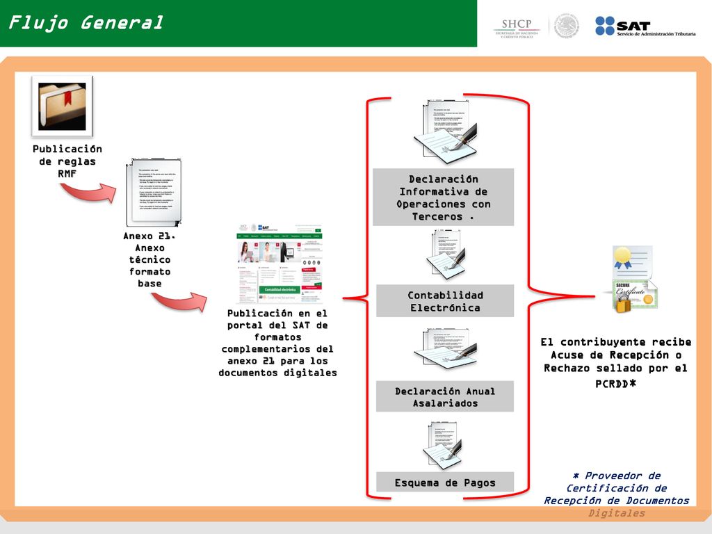 Flujo General Publicación de reglas RMF. Declaración Informativa de Operaciones con Terceros . Anexo 21.