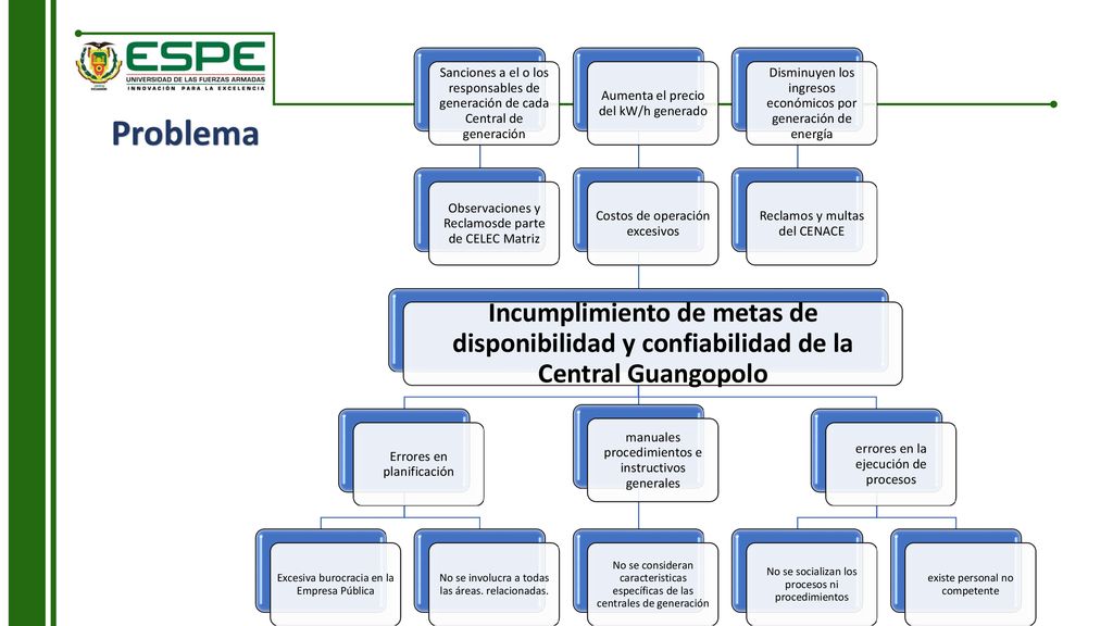 Sanciones a el o los responsables de generación de cada Central de generación