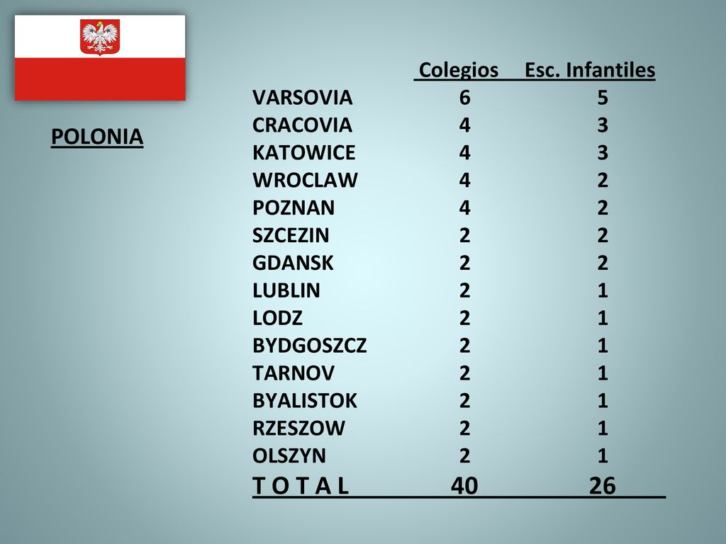 T O T A L POLONIA VARSOVIA 6 5 CRACOVIA 4 3 KATOWICE 4 3