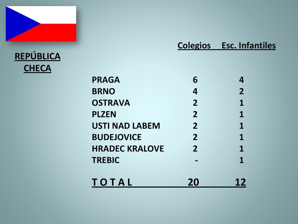 T O T A L REPÚBLICA CHECA PRAGA 6 4 BRNO 4 2 OSTRAVA 2 1
