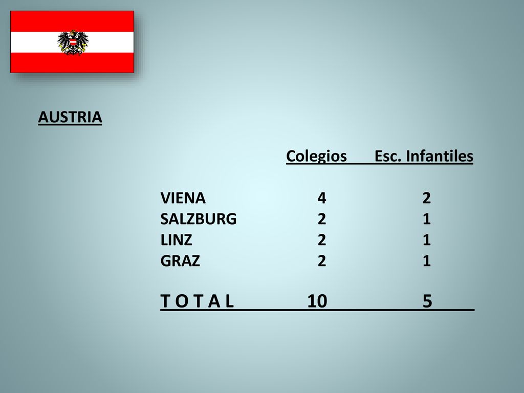 AUSTRIA VIENA 4 2 SALZBURG 2 1 LINZ 2 1 GRAZ 2 1 T O T A L 10 5