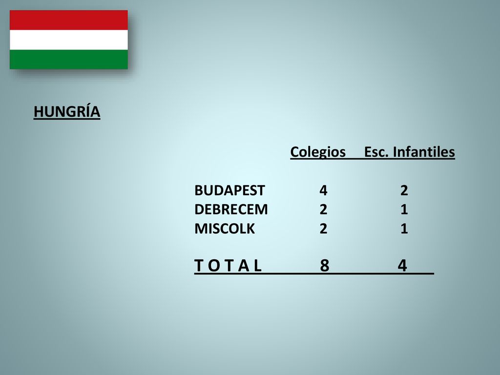 HUNGRÍA BUDAPEST 4 2 DEBRECEM 2 1 MISCOLK 2 1 T O T A L 8 4