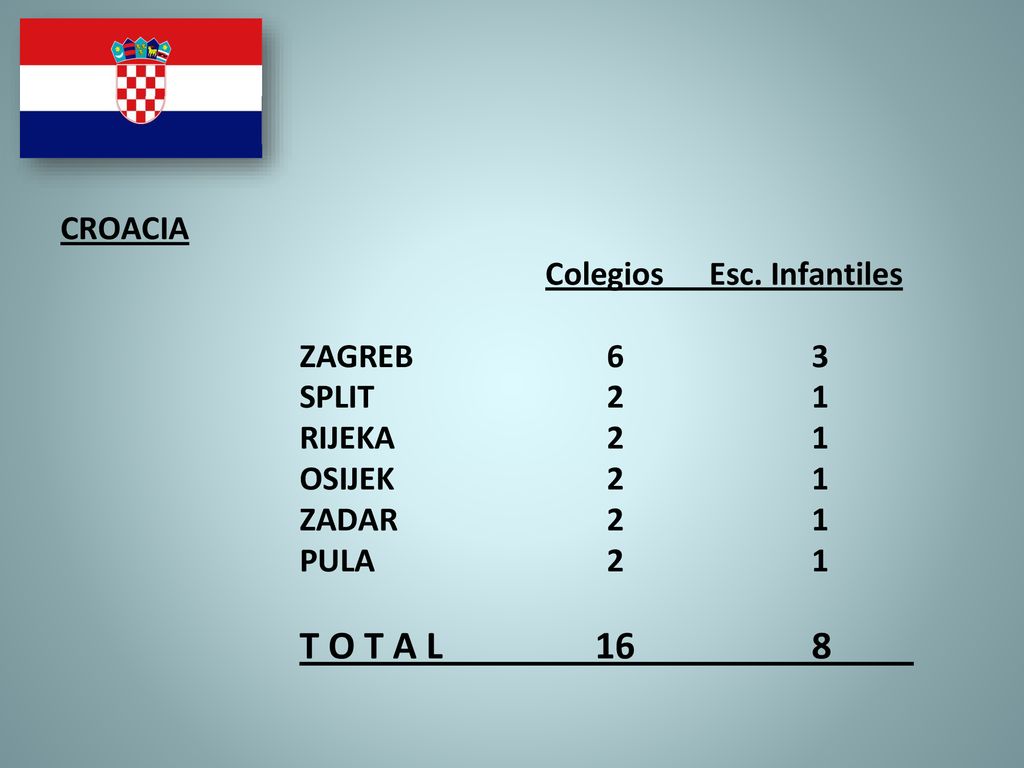 T O T A L 16 8 CROACIA ZAGREB 6 3 SPLIT 2 1 RIJEKA 2 1 OSIJEK 2 1