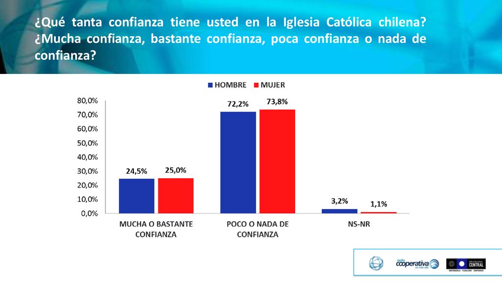 ¿Qué tanta confianza tiene usted en la Iglesia Católica chilena