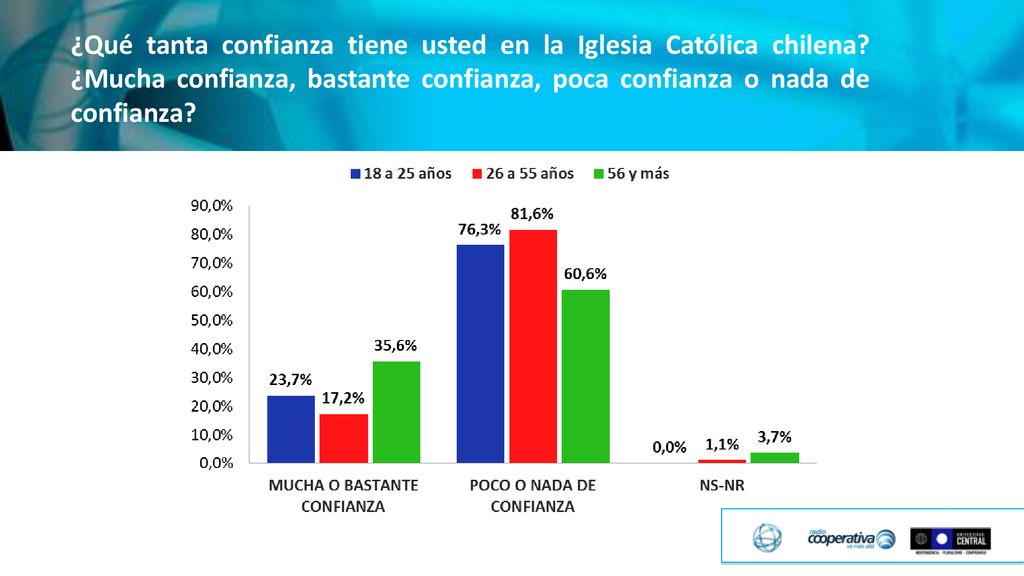 ¿Qué tanta confianza tiene usted en la Iglesia Católica chilena