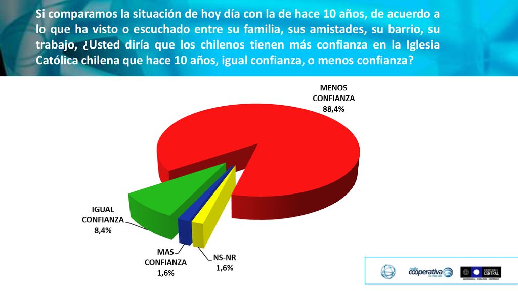 Si comparamos la situación de hoy día con la de hace 10 años, de acuerdo a lo que ha visto o escuchado entre su familia, sus amistades, su barrio, su trabajo, ¿Usted diría que los chilenos tienen más confianza en la Iglesia Católica chilena que hace 10 años, igual confianza, o menos confianza