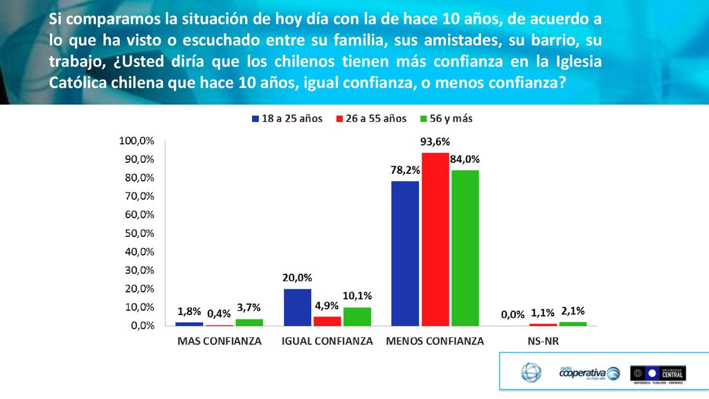 Si comparamos la situación de hoy día con la de hace 10 años, de acuerdo a lo que ha visto o escuchado entre su familia, sus amistades, su barrio, su trabajo, ¿Usted diría que los chilenos tienen más confianza en la Iglesia Católica chilena que hace 10 años, igual confianza, o menos confianza