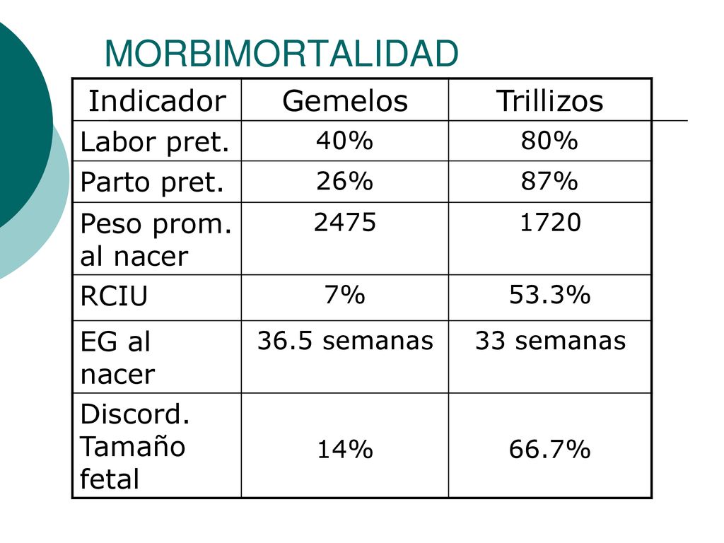 MORBIMORTALIDAD Indicador Gemelos Trillizos Labor pret. Parto pret.
