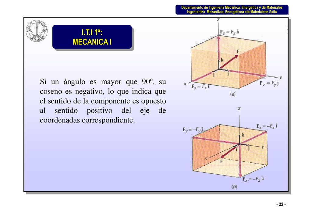 Si un ángulo es mayor que 90º, su coseno es negativo, lo que indica que el sentido de la componente es opuesto al sentido positivo del eje de coordenadas correspondiente.