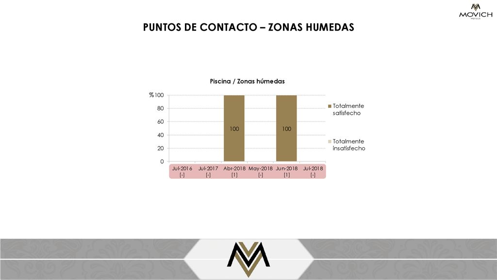 PUNTOS DE CONTACTO – ZONAS HUMEDAS Piscina / Zonas húmedas