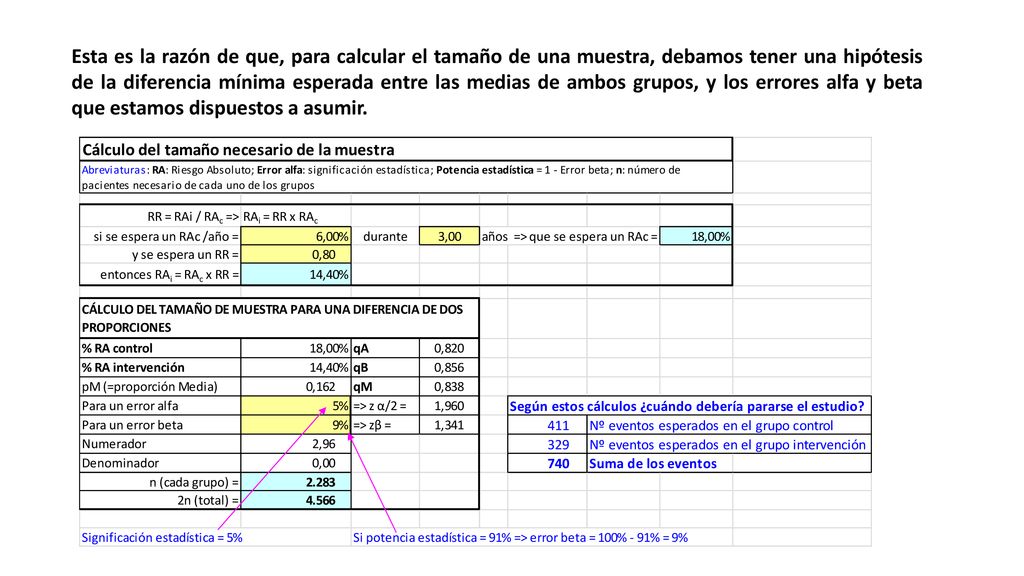Esta es la razón de que, para calcular el tamaño de una muestra, debamos tener una hipótesis de la diferencia mínima esperada entre las medias de ambos grupos, y los errores alfa y beta que estamos dispuestos a asumir.