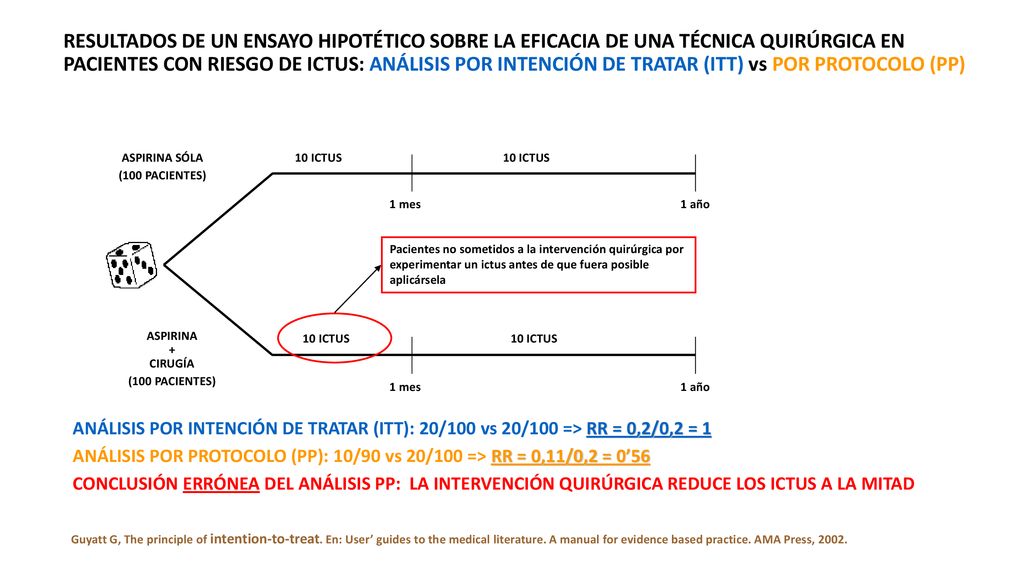RESULTADOS DE UN ENSAYO HIPOTÉTICO SOBRE LA EFICACIA DE UNA TÉCNICA QUIRÚRGICA EN PACIENTES CON RIESGO DE ICTUS: ANÁLISIS POR INTENCIÓN DE TRATAR (ITT) vs POR PROTOCOLO (PP)