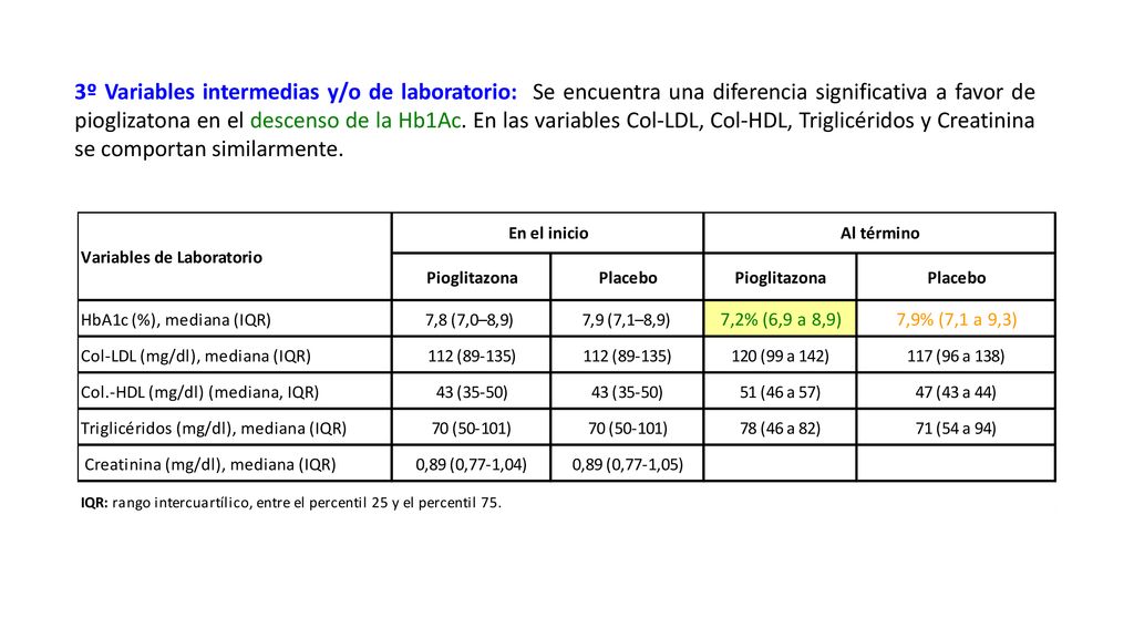 3º Variables intermedias y/o de laboratorio: Se encuentra una diferencia significativa a favor de pioglizatona en el descenso de la Hb1Ac.