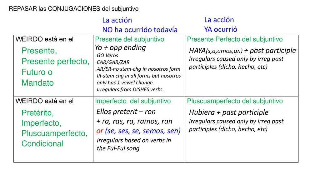 Presente, Presente perfecto, Futuro o Mandato La acción La acción