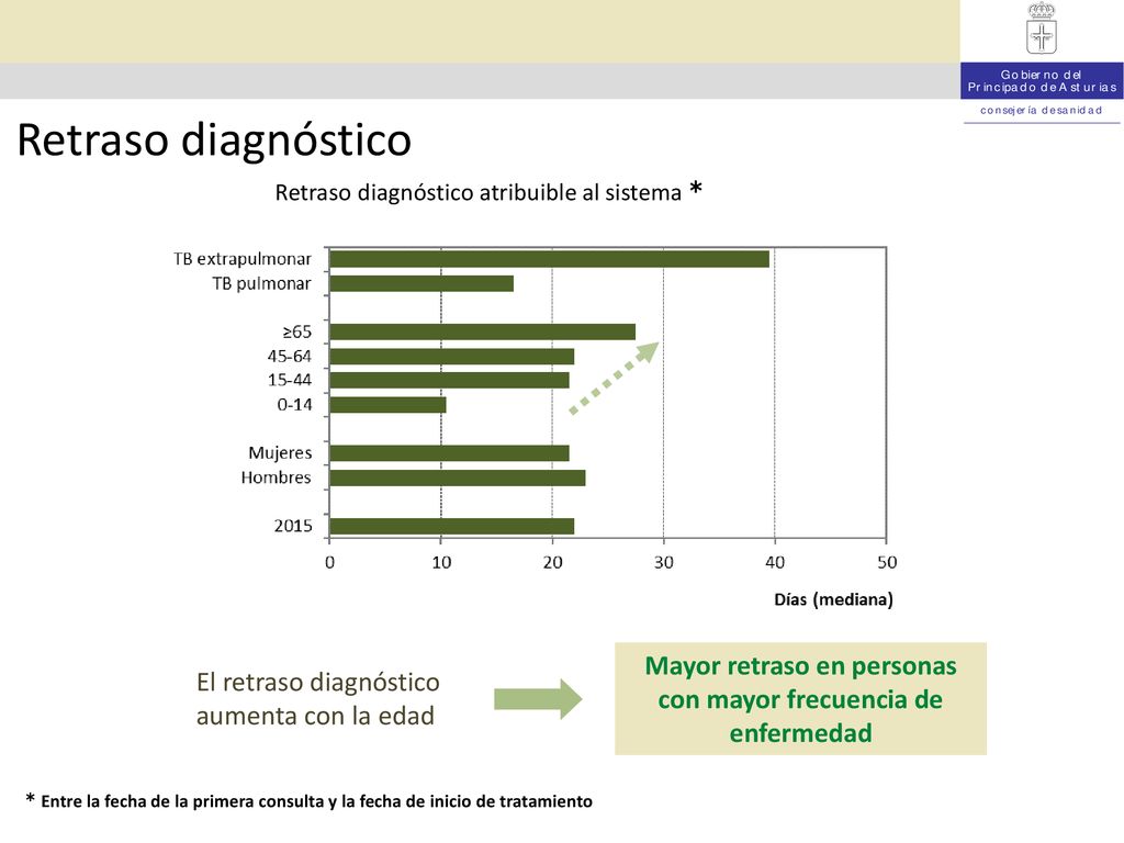 Mayor retraso en personas con mayor frecuencia de enfermedad