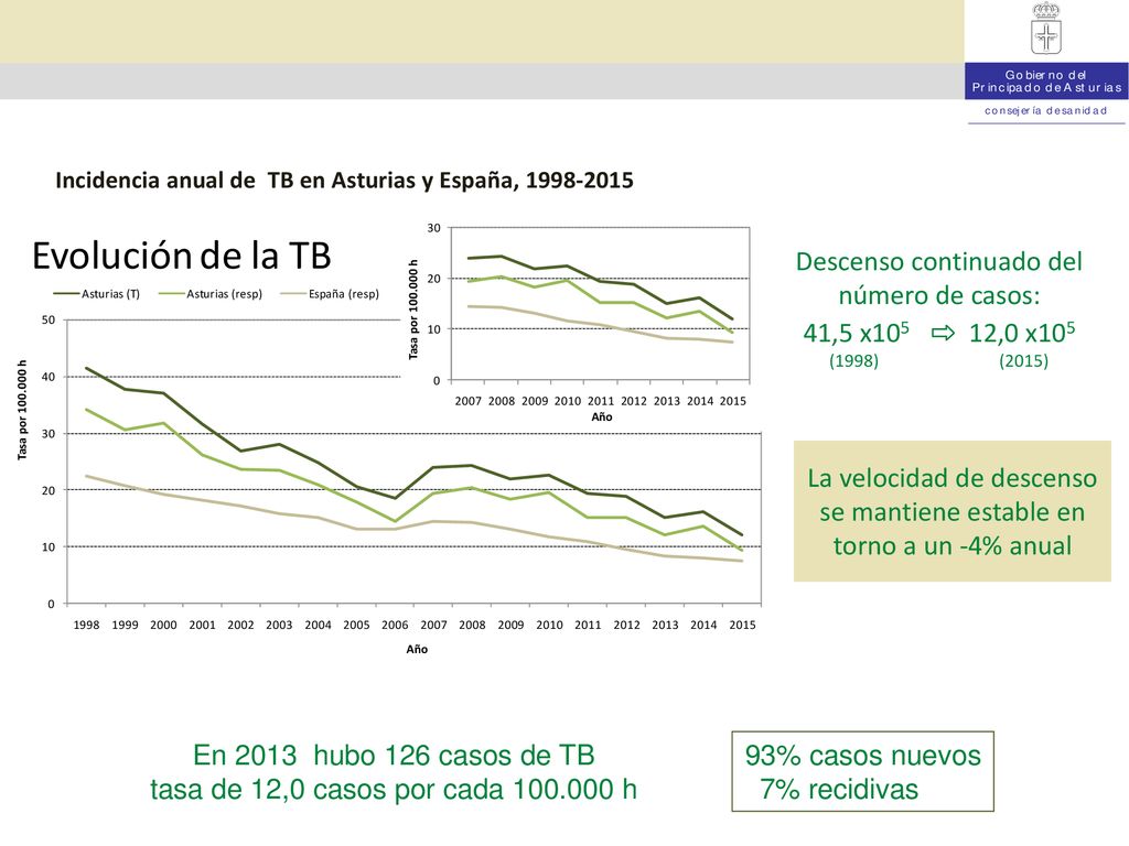 Descenso continuado del número de casos: 41,5 x105 ⇨ 12,0 x105