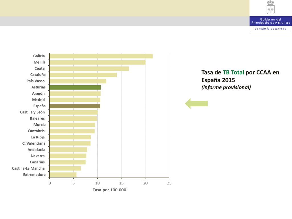 Tasa de TB Total por CCAA en España 2015