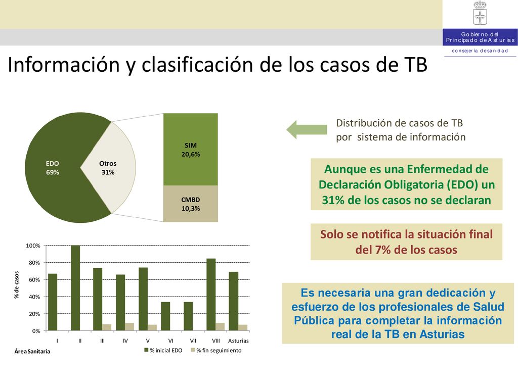Solo se notifica la situación final del 7% de los casos