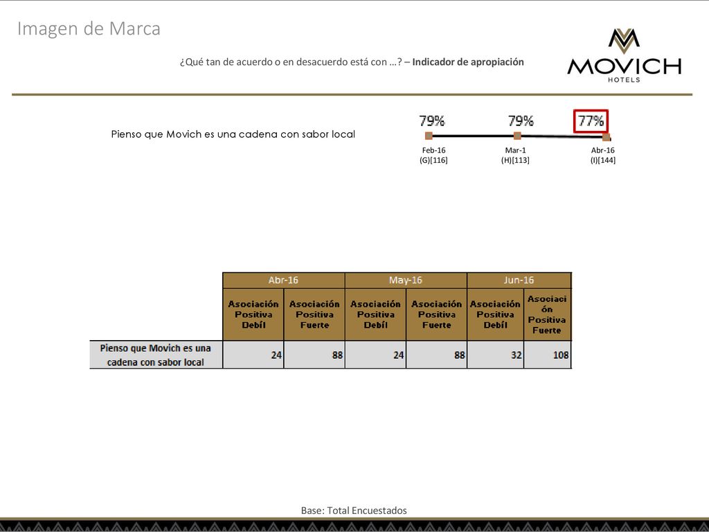 Imagen de Marca ¿Qué tan de acuerdo o en desacuerdo está con … – Indicador de apropiación. Pienso que Movich es una cadena con sabor local.