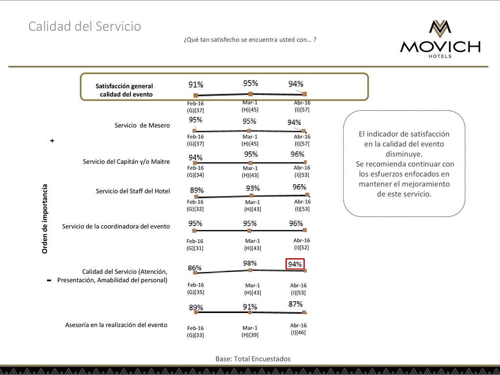 Calidad del Servicio ¿Qué tan satisfecho se encuentra usted con… Satisfacción general calidad del evento.