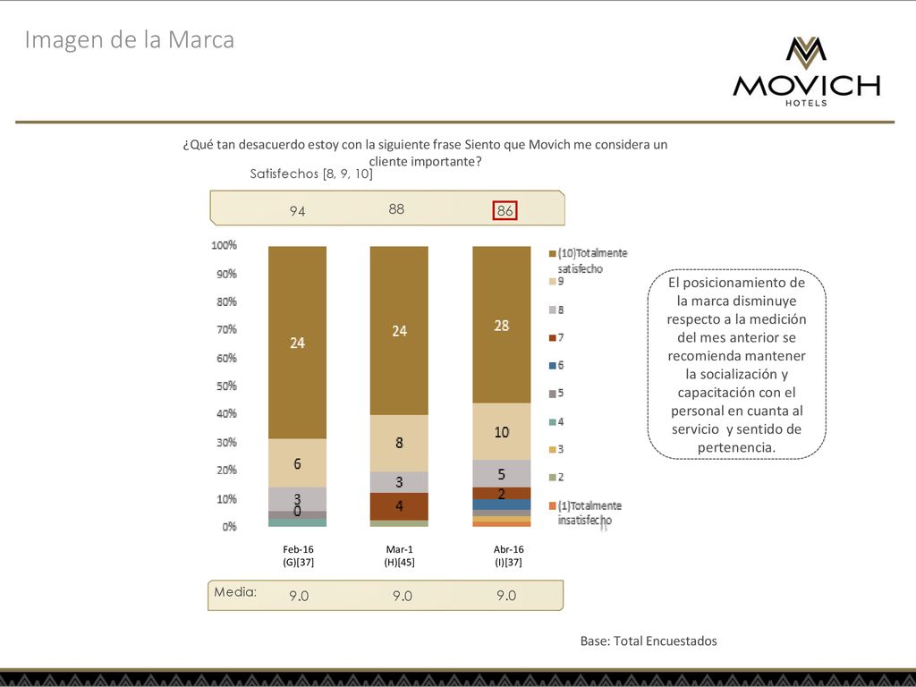 Imagen de la Marca ¿Qué tan desacuerdo estoy con la siguiente frase Siento que Movich me considera un cliente importante