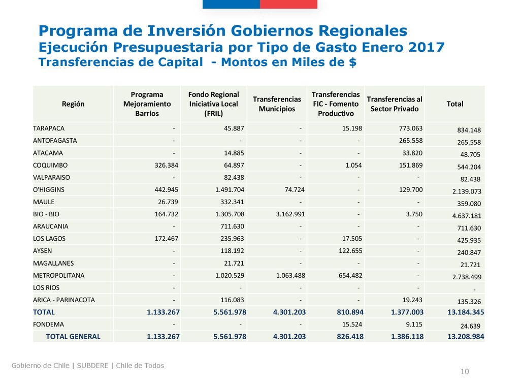 Programa de Inversión Gobiernos Regionales Ejecución Presupuestaria por Tipo de Gasto Enero 2017 Transferencias de Capital - Montos en Miles de $