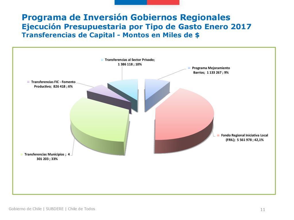 Programa de Inversión Gobiernos Regionales Ejecución Presupuestaria por Tipo de Gasto Enero 2017 Transferencias de Capital - Montos en Miles de $