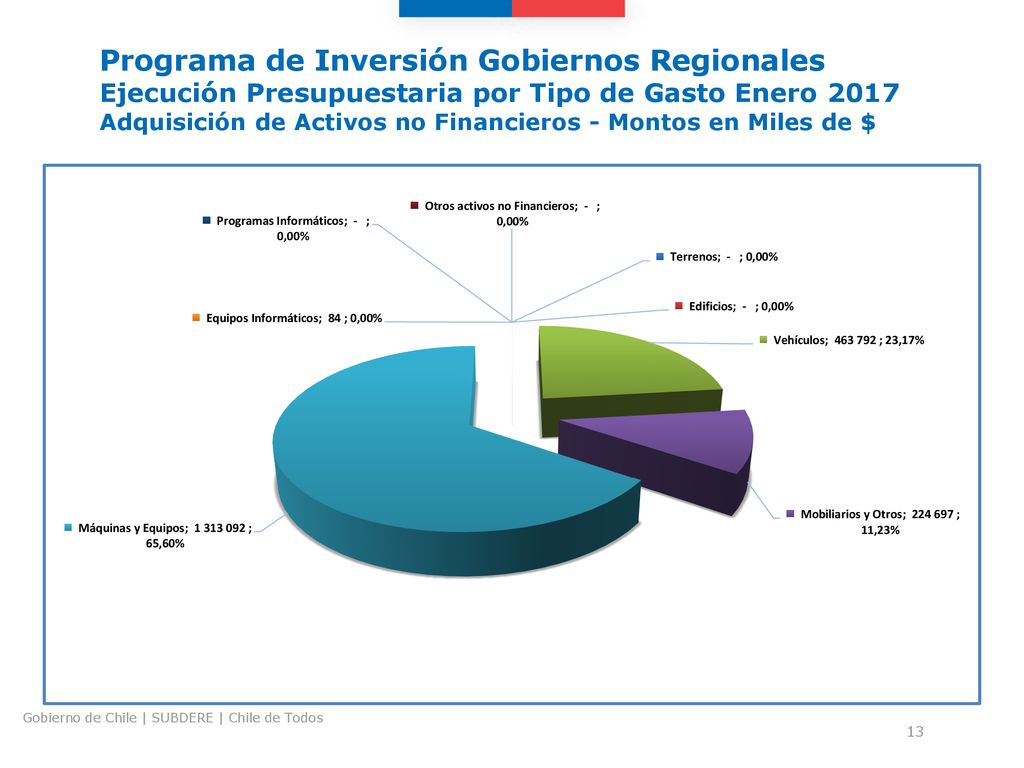 Programa de Inversión Gobiernos Regionales Ejecución Presupuestaria por Tipo de Gasto Enero 2017 Adquisición de Activos no Financieros - Montos en Miles de $