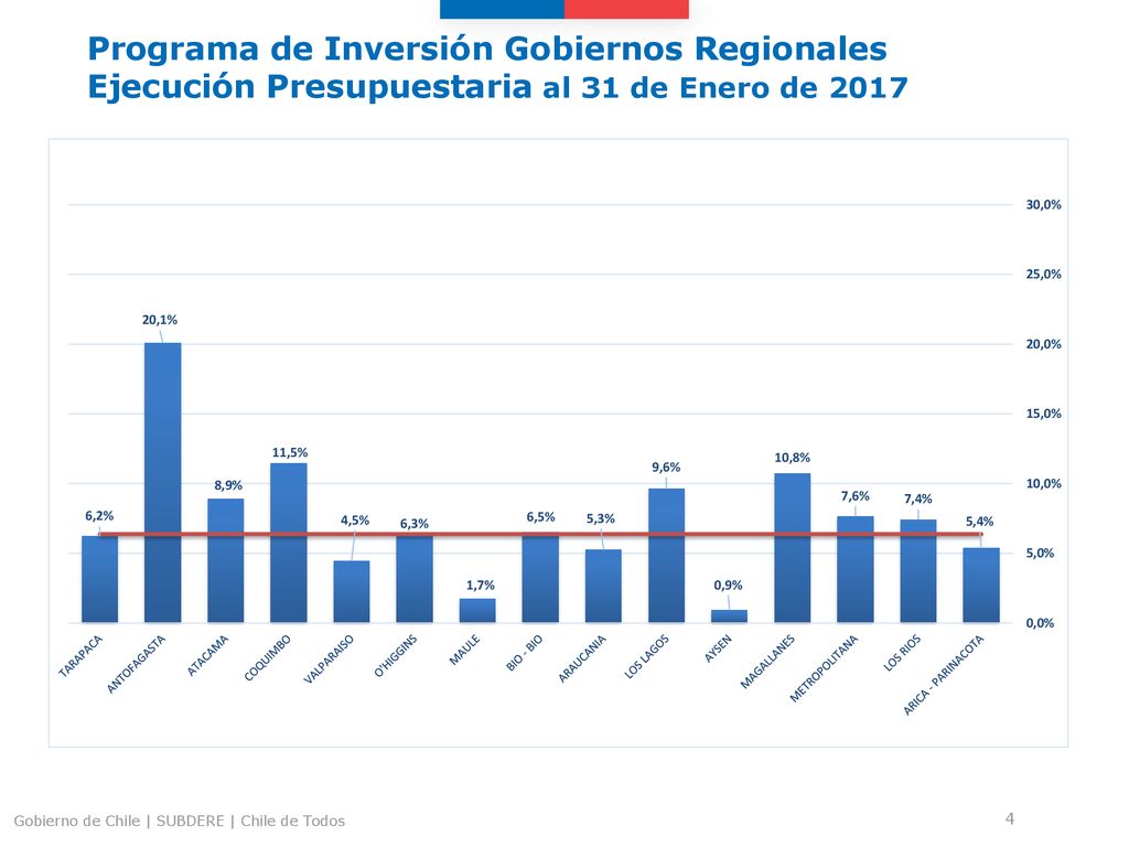 Programa de Inversión Gobiernos Regionales Ejecución Presupuestaria al 31 de Enero de 2017
