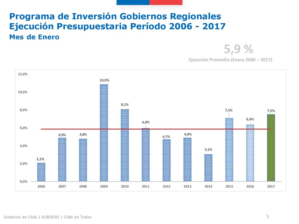 Programa de Inversión Gobiernos Regionales Ejecución Presupuestaria Período Mes de Enero