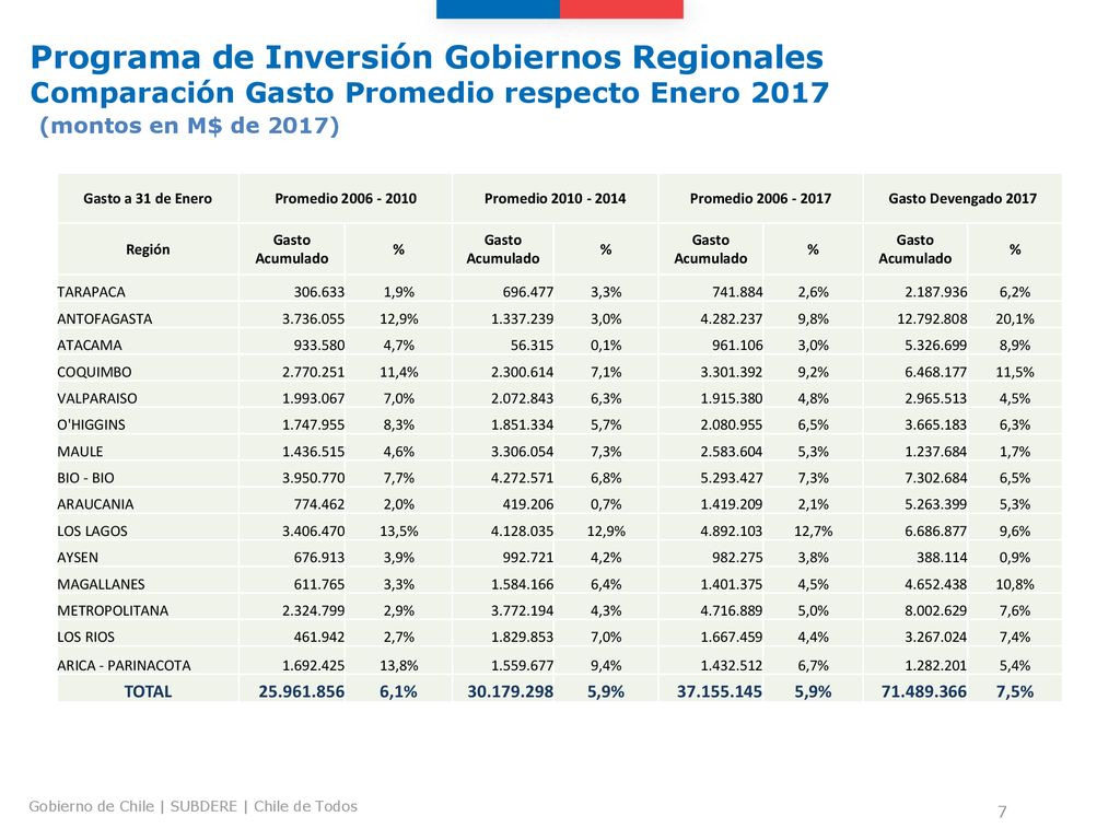 Programa de Inversión Gobiernos Regionales Comparación Gasto Promedio respecto Enero 2017 (montos en M$ de 2017)