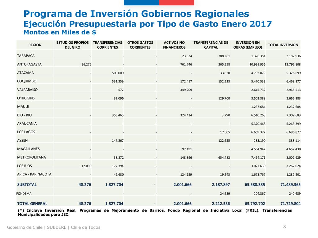 Programa de Inversión Gobiernos Regionales Ejecución Presupuestaria por Tipo de Gasto Enero 2017 Montos en Miles de $