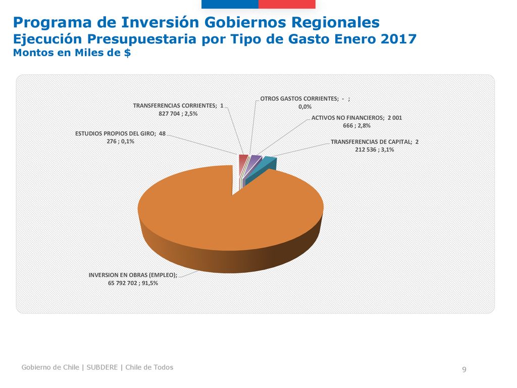 Programa de Inversión Gobiernos Regionales Ejecución Presupuestaria por Tipo de Gasto Enero 2017 Montos en Miles de $