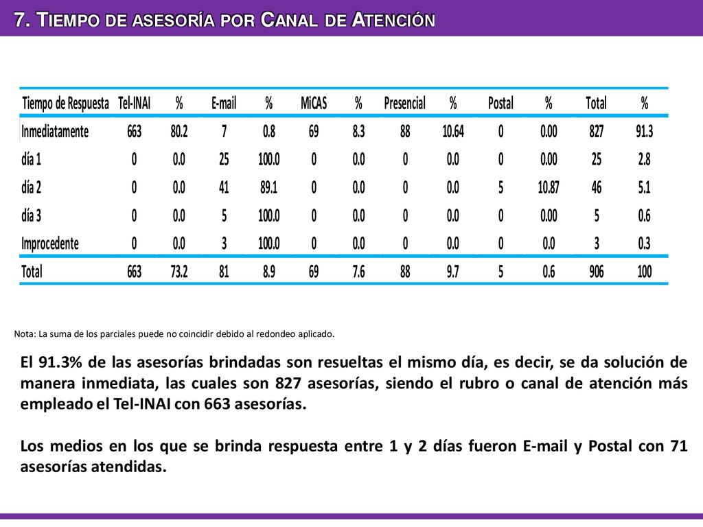 7. Tiempo de asesoría por Canal de Atención