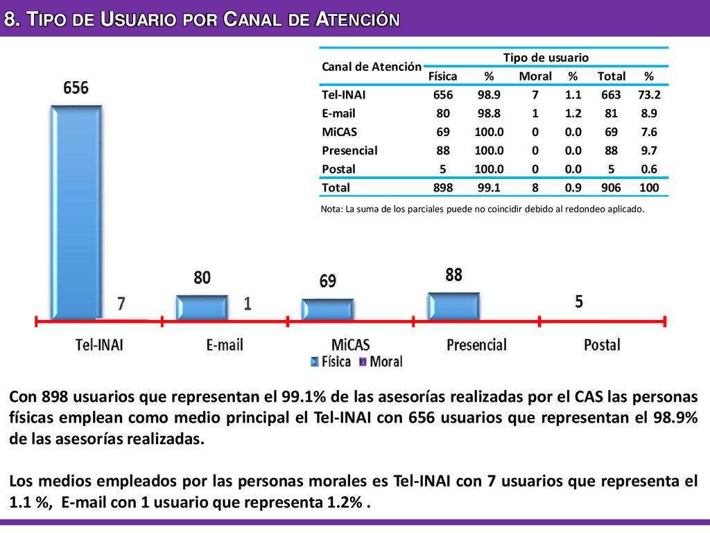 8. Tipo de Usuario por Canal de Atención