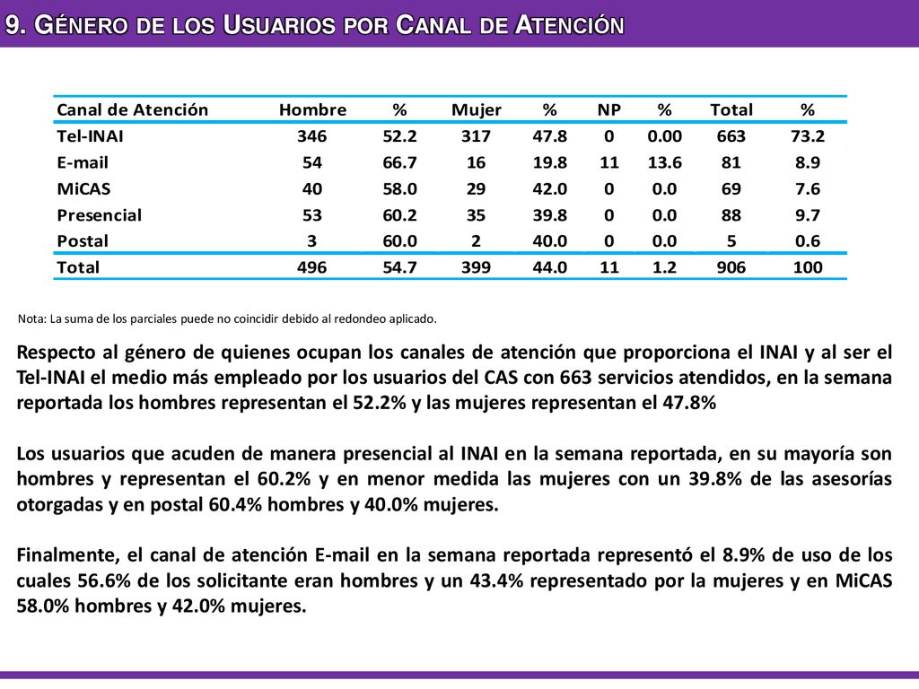 9. Género de los Usuarios por Canal de Atención