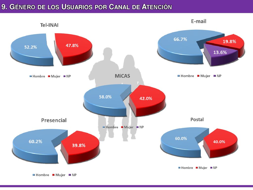 9. Género de los Usuarios por Canal de Atención