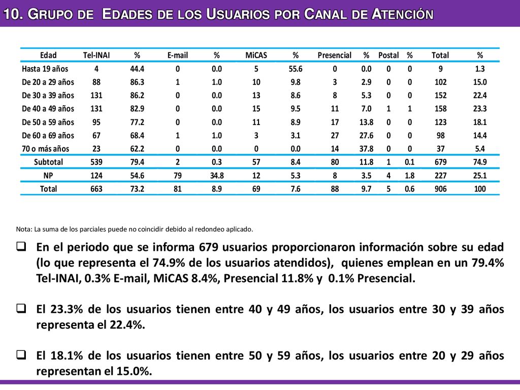 10. Grupo de Edades de los Usuarios por Canal de Atención