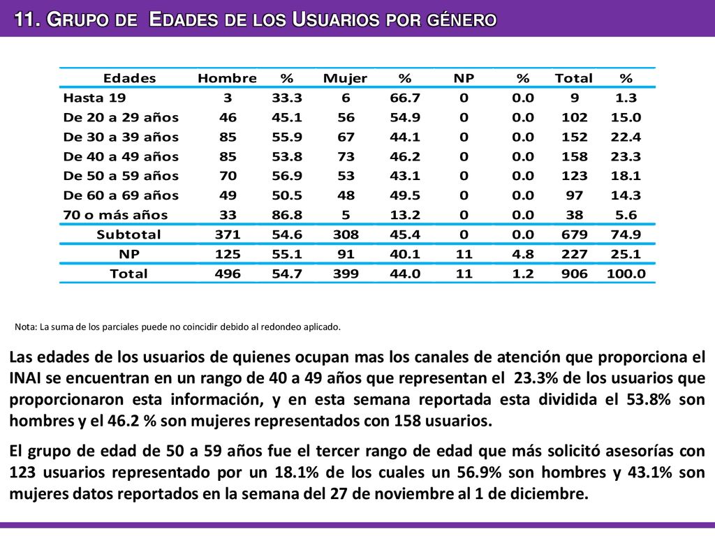 11. Grupo de Edades de los Usuarios por género