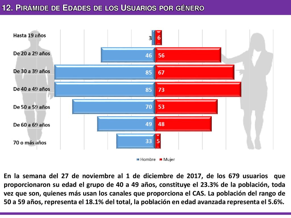 12. Pirámide de Edades de los Usuarios por género