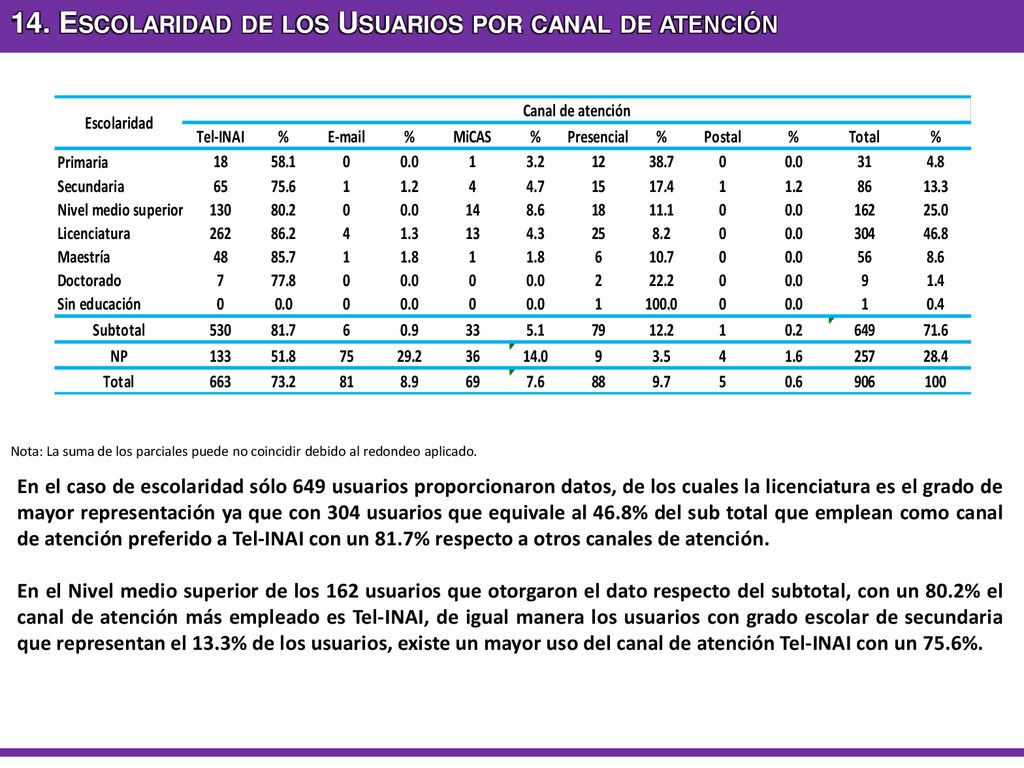14. Escolaridad de los Usuarios por canal de atención