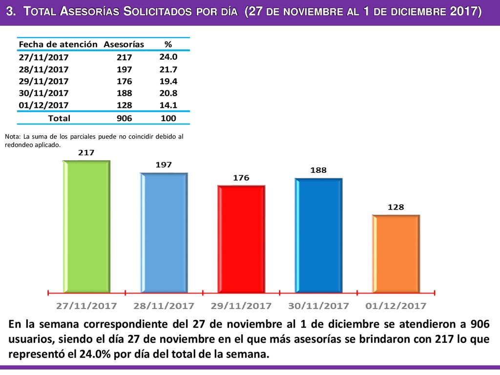 3. Total Asesorías Solicitados por día (27 de noviembre al 1 de diciembre 2017)