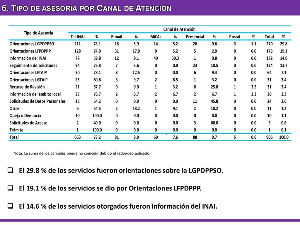 6. Tipo de asesoría por Canal de Atención