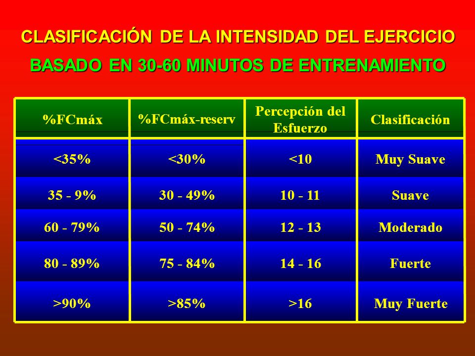 CLASIFICACIÓN DE LA INTENSIDAD DEL EJERCICIO BASADO EN MINUTOS DE ENTRENAMIENTO
