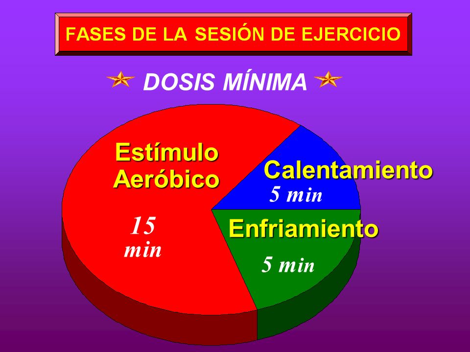 15 min Estímulo Aeróbico Calentamiento Enfriamiento DOSIS MÍNIMA 5 min